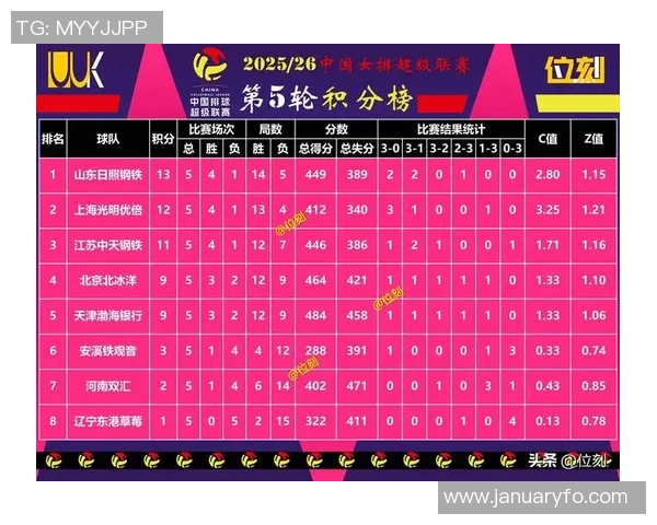 深圳排球队在选拔赛积分榜上以80分稳居第一名引领全局